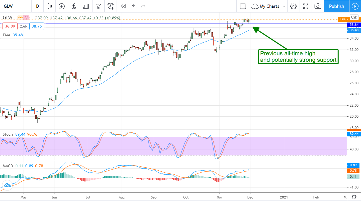 Corning Incorporated (NYSE:GLW) Moves Higher After Raising Guidance